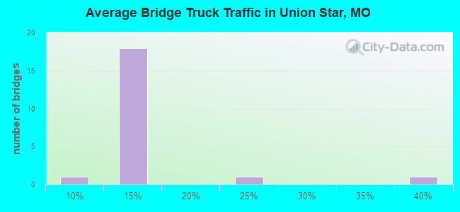 Average Bridge Truck Traffic in Union Star, MO