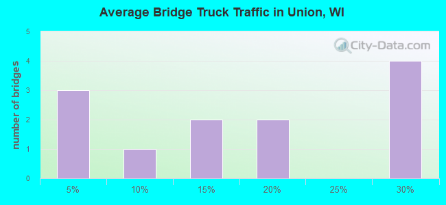 Average Bridge Truck Traffic in Union, WI