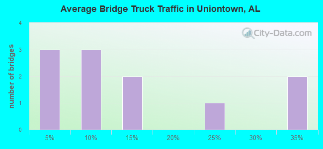 Average Bridge Truck Traffic in Uniontown, AL
