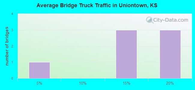 Average Bridge Truck Traffic in Uniontown, KS