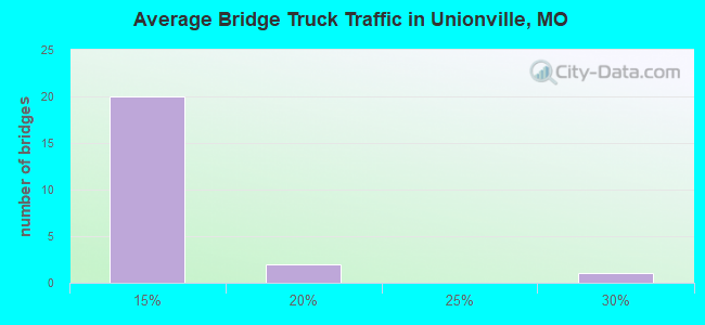 Average Bridge Truck Traffic in Unionville, MO
