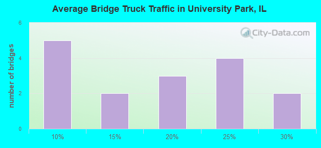Average Bridge Truck Traffic in University Park, IL