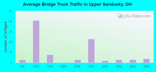 Average Bridge Truck Traffic in Upper Sandusky, OH