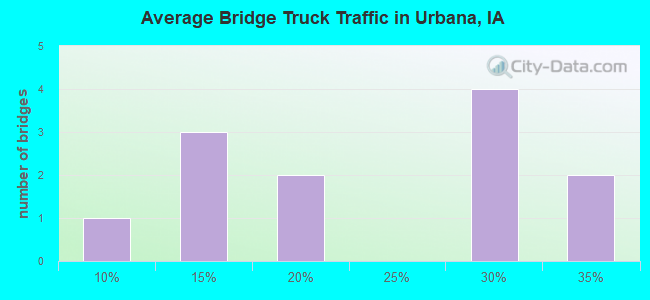 Average Bridge Truck Traffic in Urbana, IA