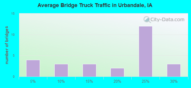 Average Bridge Truck Traffic in Urbandale, IA
