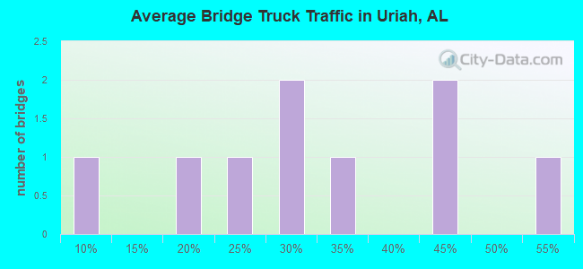Average Bridge Truck Traffic in Uriah, AL