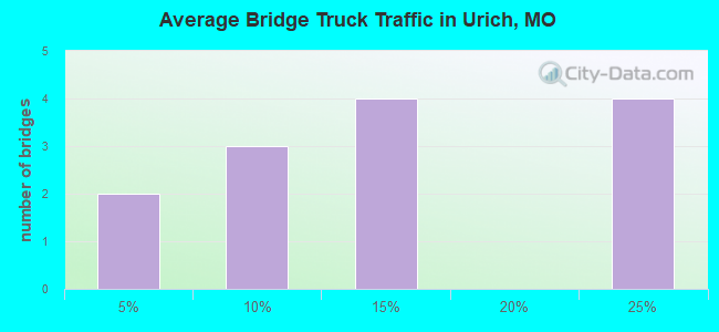 Average Bridge Truck Traffic in Urich, MO
