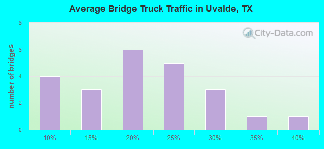 Average Bridge Truck Traffic in Uvalde, TX