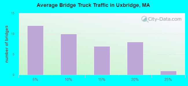 Average Bridge Truck Traffic in Uxbridge, MA