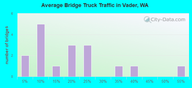 Average Bridge Truck Traffic in Vader, WA