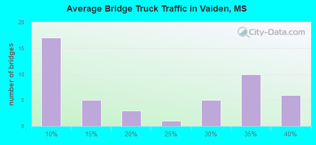 Average Bridge Truck Traffic in Vaiden, MS