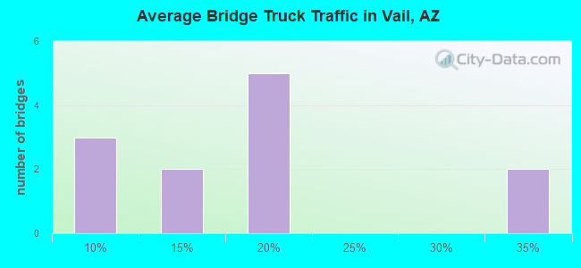 Average Bridge Truck Traffic in Vail, AZ