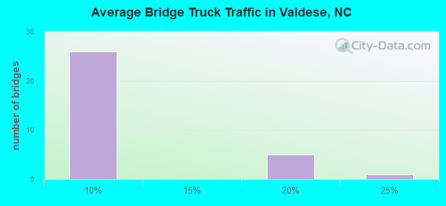 Average Bridge Truck Traffic in Valdese, NC