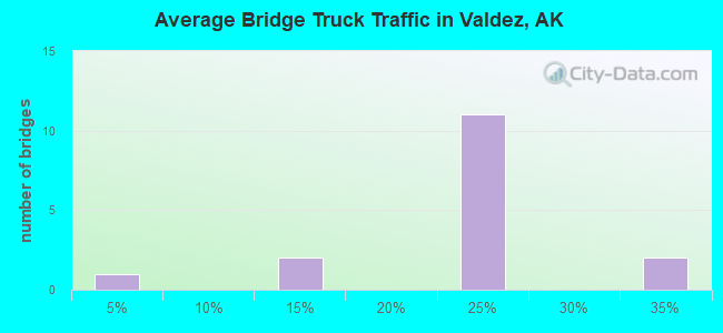 Average Bridge Truck Traffic in Valdez, AK