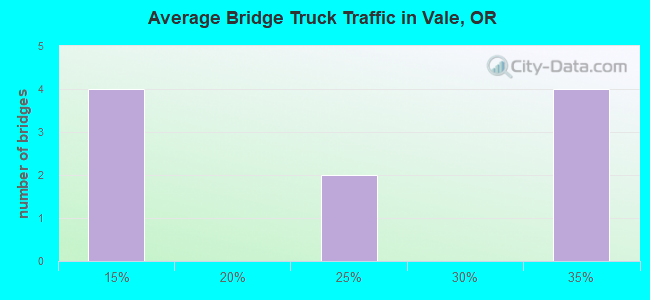 Average Bridge Truck Traffic in Vale, OR