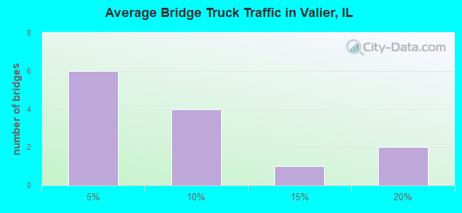 Average Bridge Truck Traffic in Valier, IL