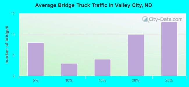 Average Bridge Truck Traffic in Valley City, ND