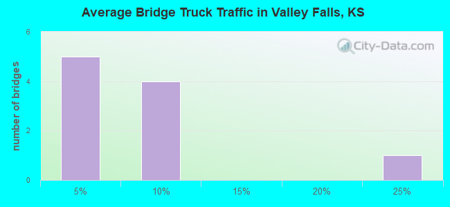 Average Bridge Truck Traffic in Valley Falls, KS