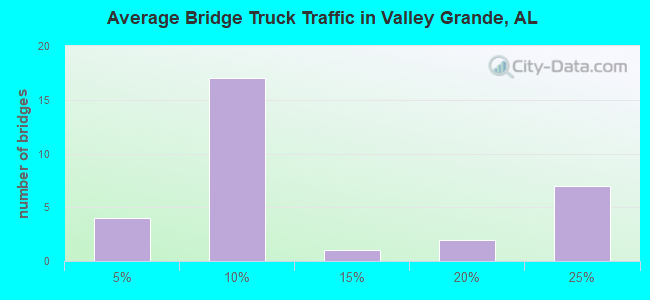 Average Bridge Truck Traffic in Valley Grande, AL