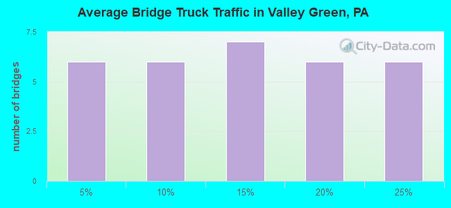Average Bridge Truck Traffic in Valley Green, PA