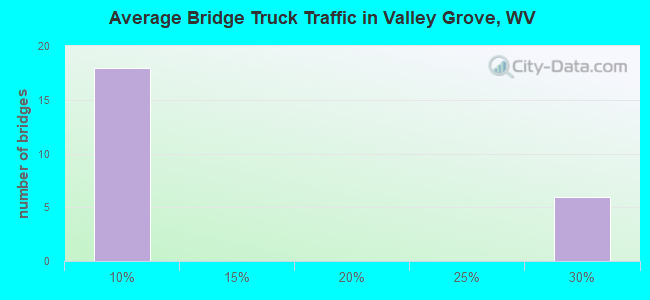Average Bridge Truck Traffic in Valley Grove, WV