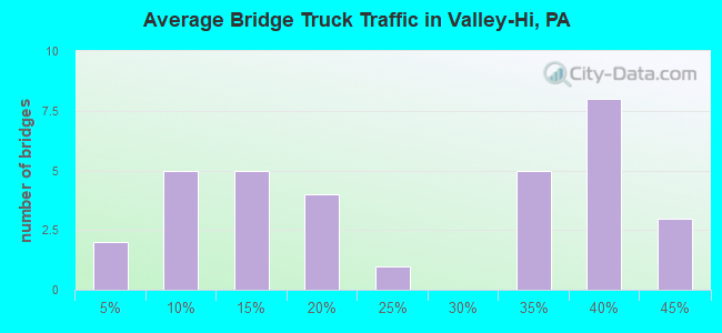 Average Bridge Truck Traffic in Valley-Hi, PA