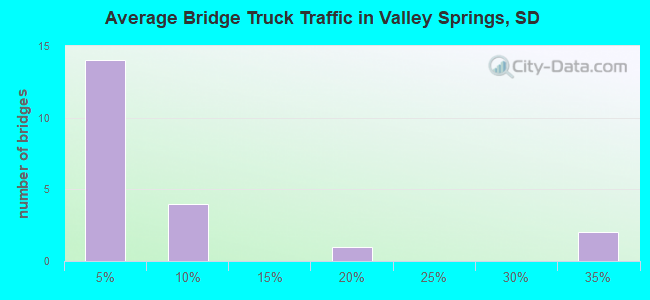 Average Bridge Truck Traffic in Valley Springs, SD