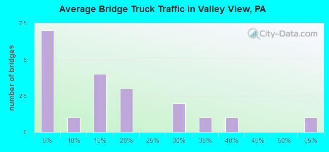 Average Bridge Truck Traffic in Valley View, PA