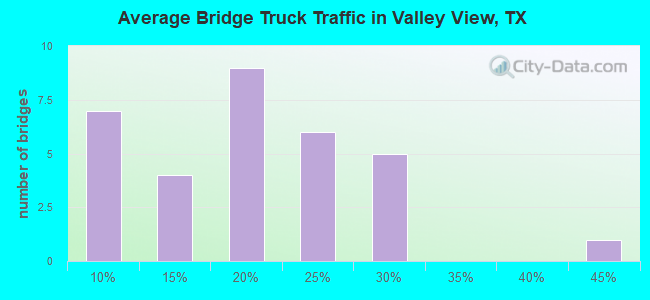 Average Bridge Truck Traffic in Valley View, TX