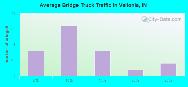 Average Bridge Truck Traffic in Vallonia, IN