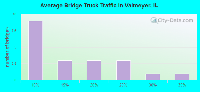 Average Bridge Truck Traffic in Valmeyer, IL