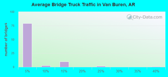 Average Bridge Truck Traffic in Van Buren, AR