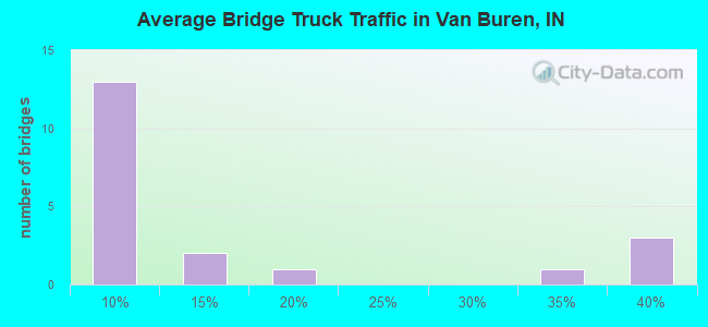 Average Bridge Truck Traffic in Van Buren, IN