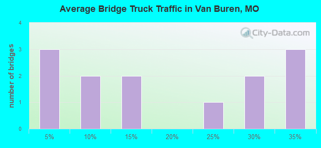 Average Bridge Truck Traffic in Van Buren, MO