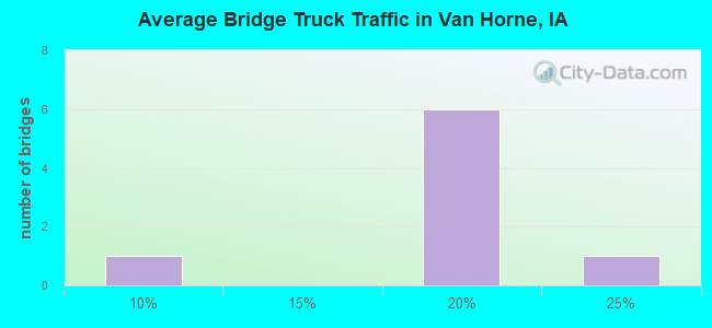 Average Bridge Truck Traffic in Van Horne, IA