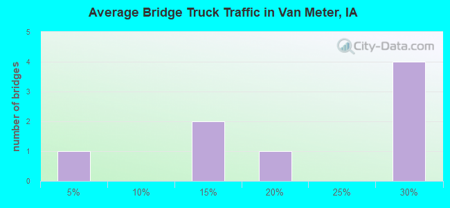 Average Bridge Truck Traffic in Van Meter, IA