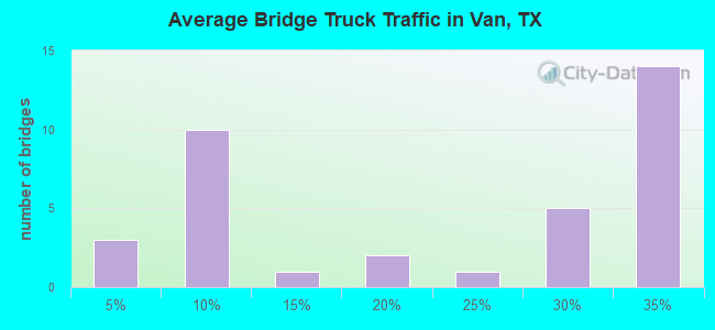 Average Bridge Truck Traffic in Van, TX