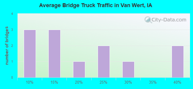 Average Bridge Truck Traffic in Van Wert, IA