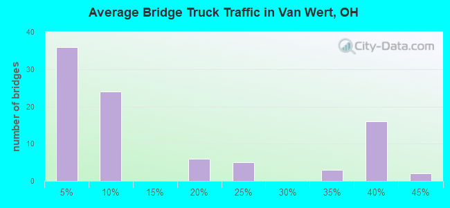 Average Bridge Truck Traffic in Van Wert, OH