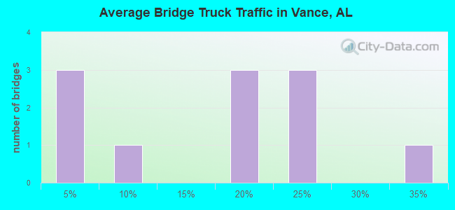 Average Bridge Truck Traffic in Vance, AL
