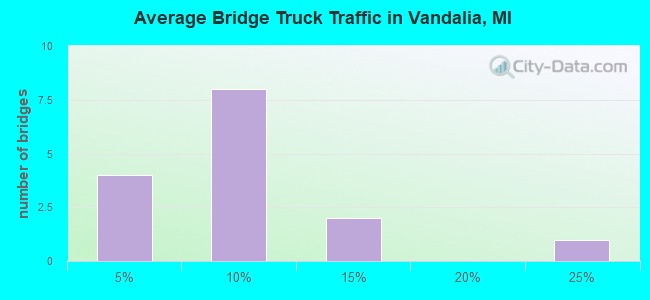 Average Bridge Truck Traffic in Vandalia, MI
