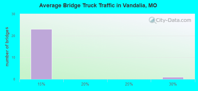 Average Bridge Truck Traffic in Vandalia, MO