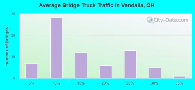Average Bridge Truck Traffic in Vandalia, OH