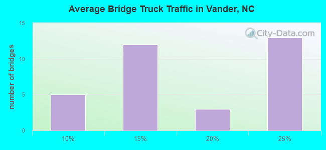 Average Bridge Truck Traffic in Vander, NC