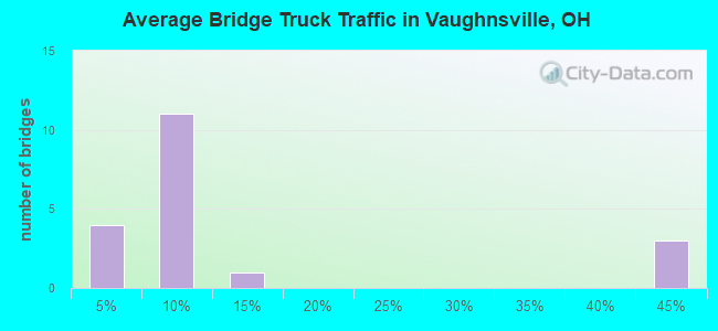 Average Bridge Truck Traffic in Vaughnsville, OH