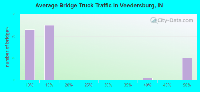 Average Bridge Truck Traffic in Veedersburg, IN