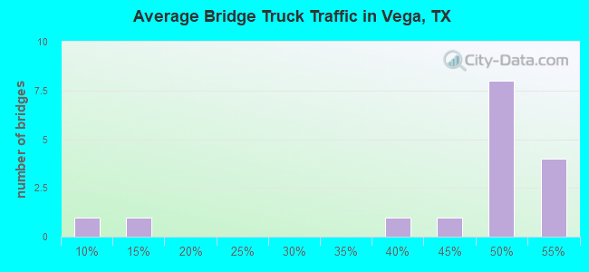 Average Bridge Truck Traffic in Vega, TX