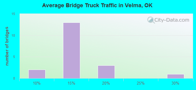 Average Bridge Truck Traffic in Velma, OK