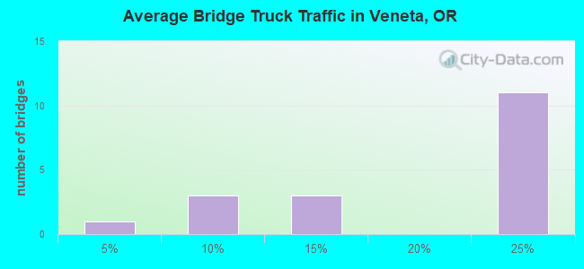 Average Bridge Truck Traffic in Veneta, OR