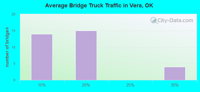 Average Bridge Truck Traffic in Vera, OK